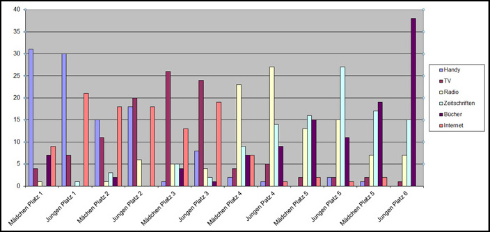 2014_leben_ohne_medien_diagramm